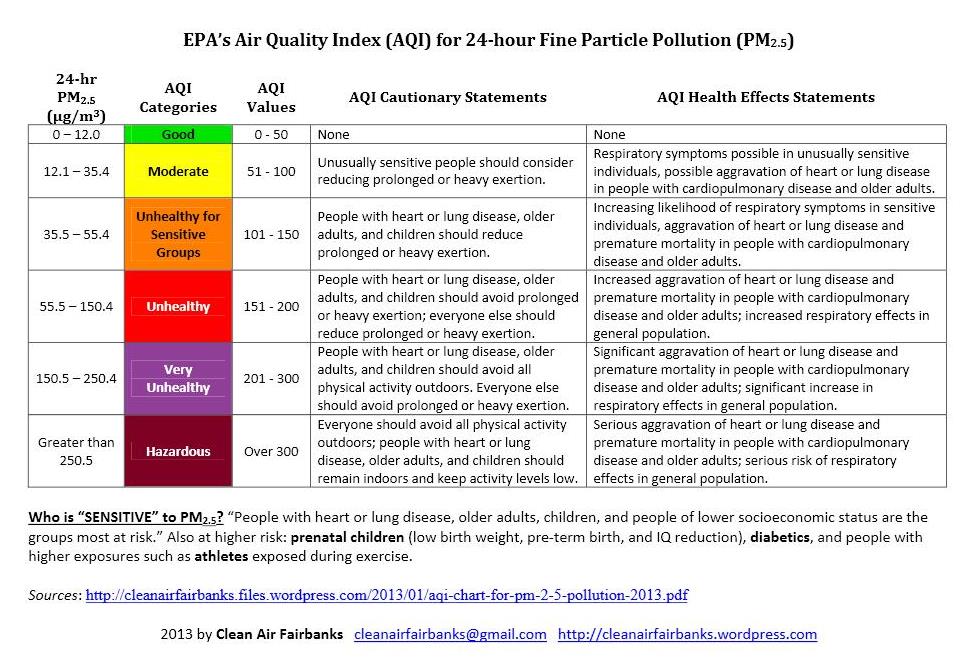 PM 2.5aqi-chart-for-pm-2-5-pollution-2013-crop